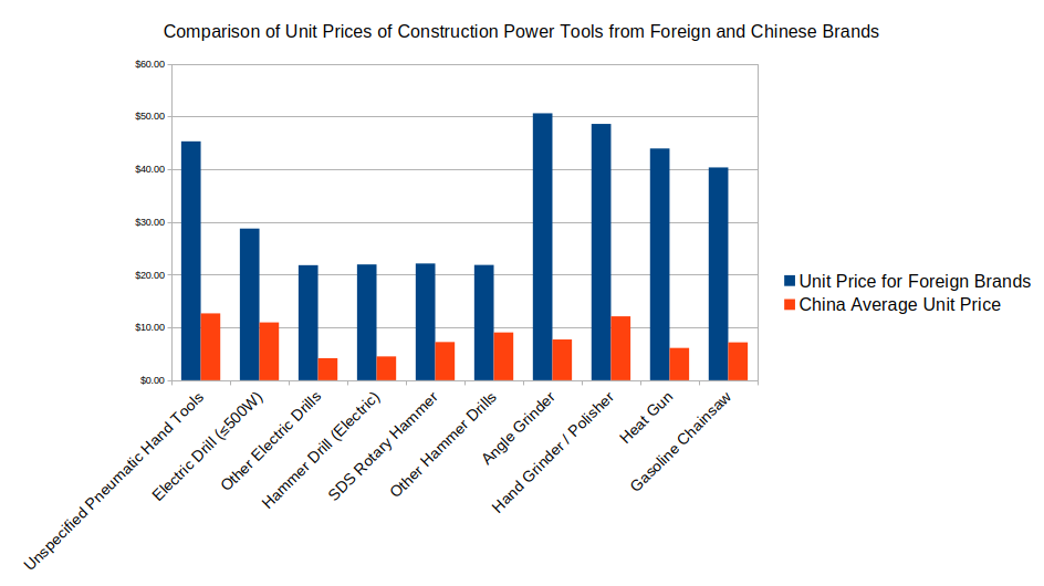 This bar graph clearly shows that the unit price of construction power tools in China is significantly lower compared to other countries.