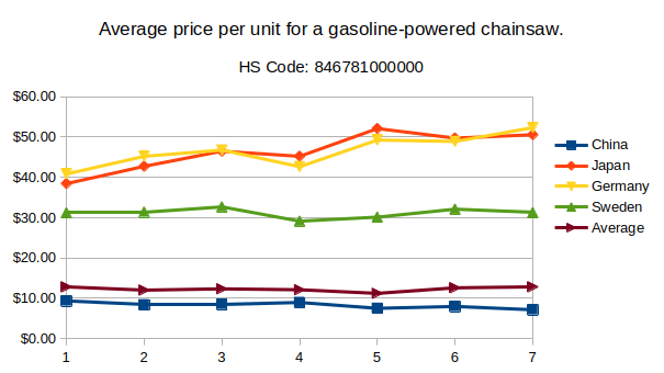 line graph showing increasing unit prices of German,  Swedish, Japanese chainsaws significantly higher then the average while Chinese Chainsaws are below the average and steady