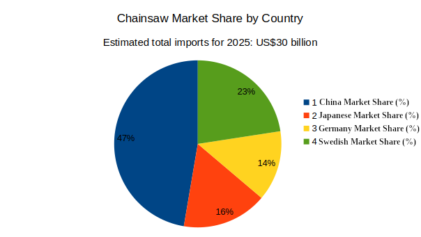 The pie chart shows the distribution and market share of gasoline-powered chainsaw imports, which exceed US$30 billion annually, by country.