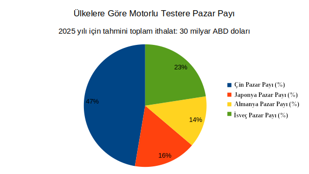 Pasta grafiği, yıllık 30 milyar ABD dolarını aşan benzinli motorlu testere ithalatının ülkeler bazında dağılımını ve pazar paylarını göstermektedir.