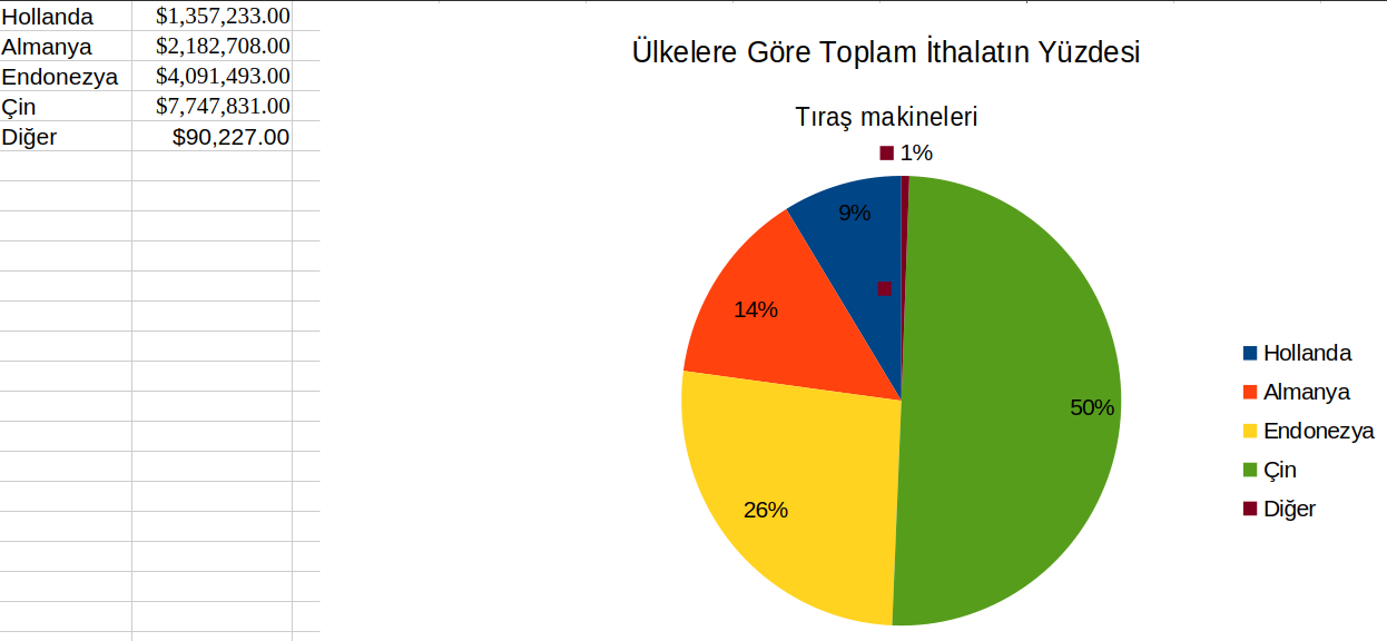 Türkiye'ye elektrikli tıraş makinesi ithal eden ülkelerin pasta grafiği